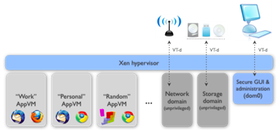 Qubes_architecture
