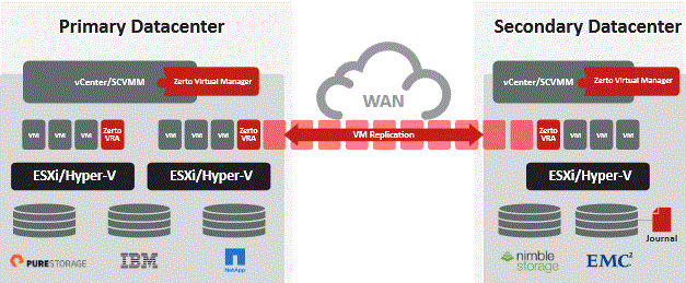 Zerto for Microsoft Hyper-V